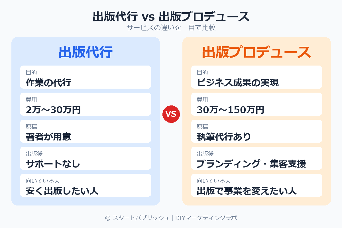 出版代行と出版プロデュースの比較図