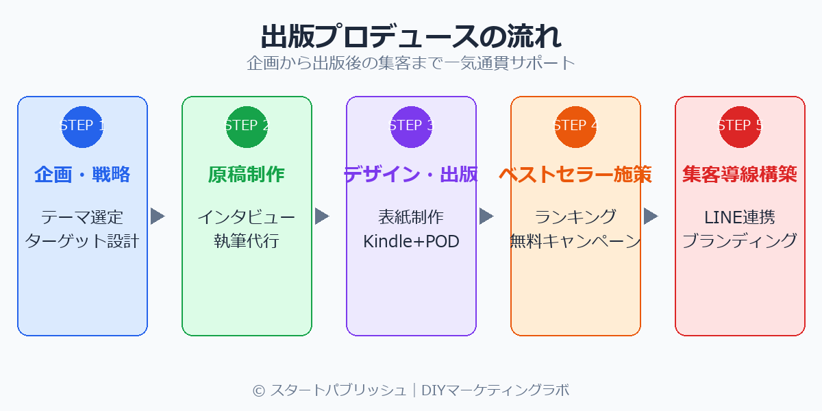 出版プロデュースの流れ 5ステップ