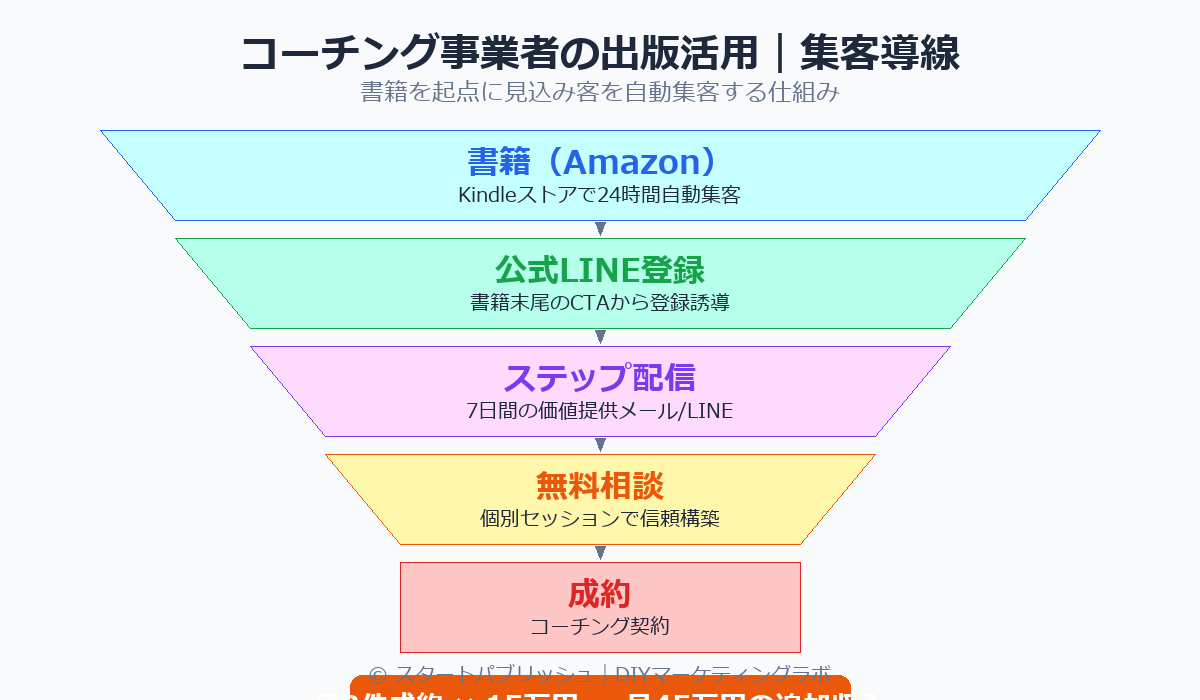 コーチング事業者の出版活用 集客導線ファネル