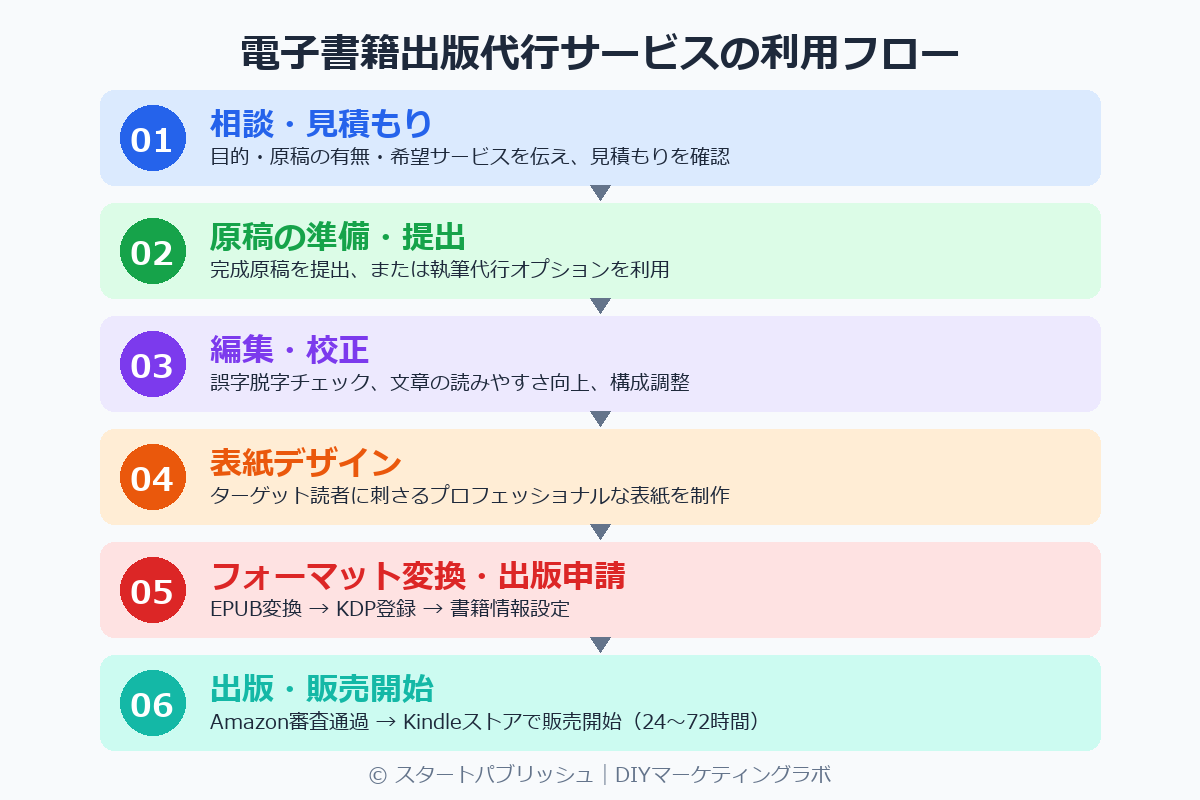 電子書籍出版代行サービスの利用フロー