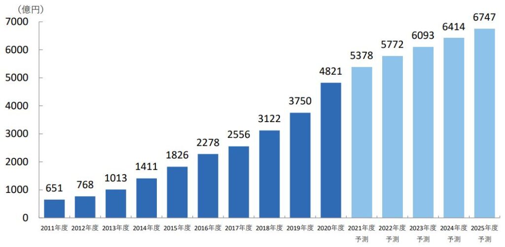 電子書籍市場の成長グラフ